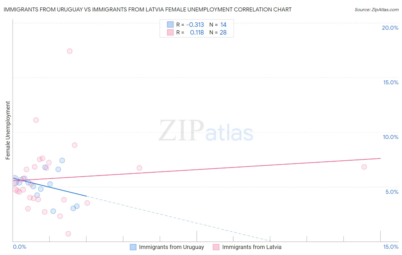 Immigrants from Uruguay vs Immigrants from Latvia Female Unemployment