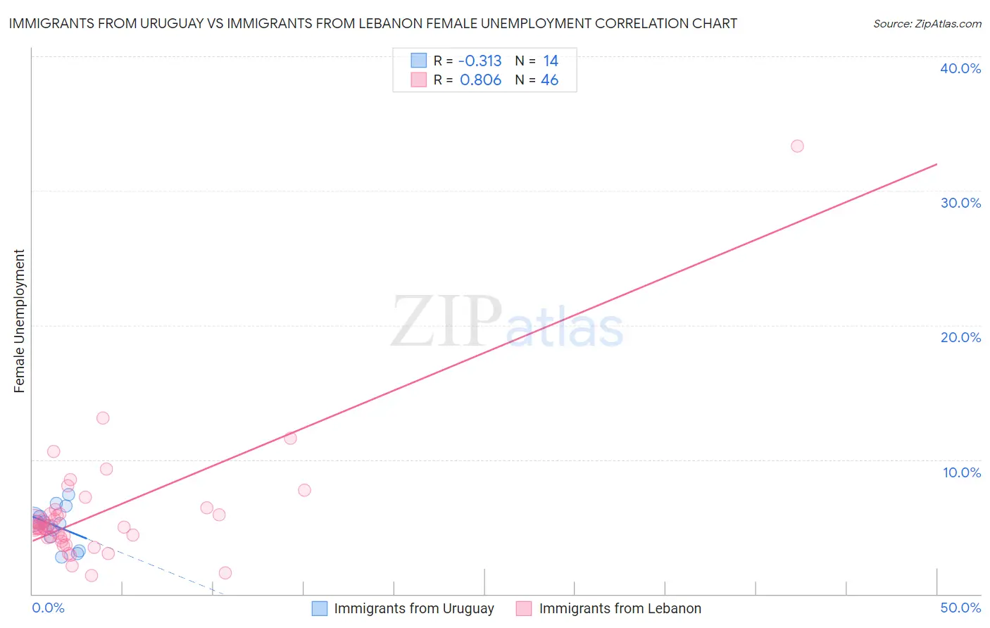 Immigrants from Uruguay vs Immigrants from Lebanon Female Unemployment