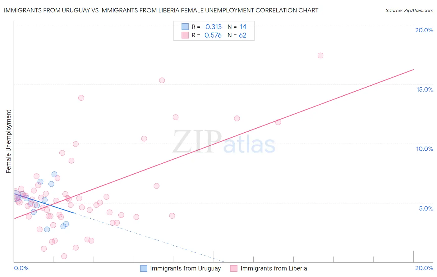 Immigrants from Uruguay vs Immigrants from Liberia Female Unemployment