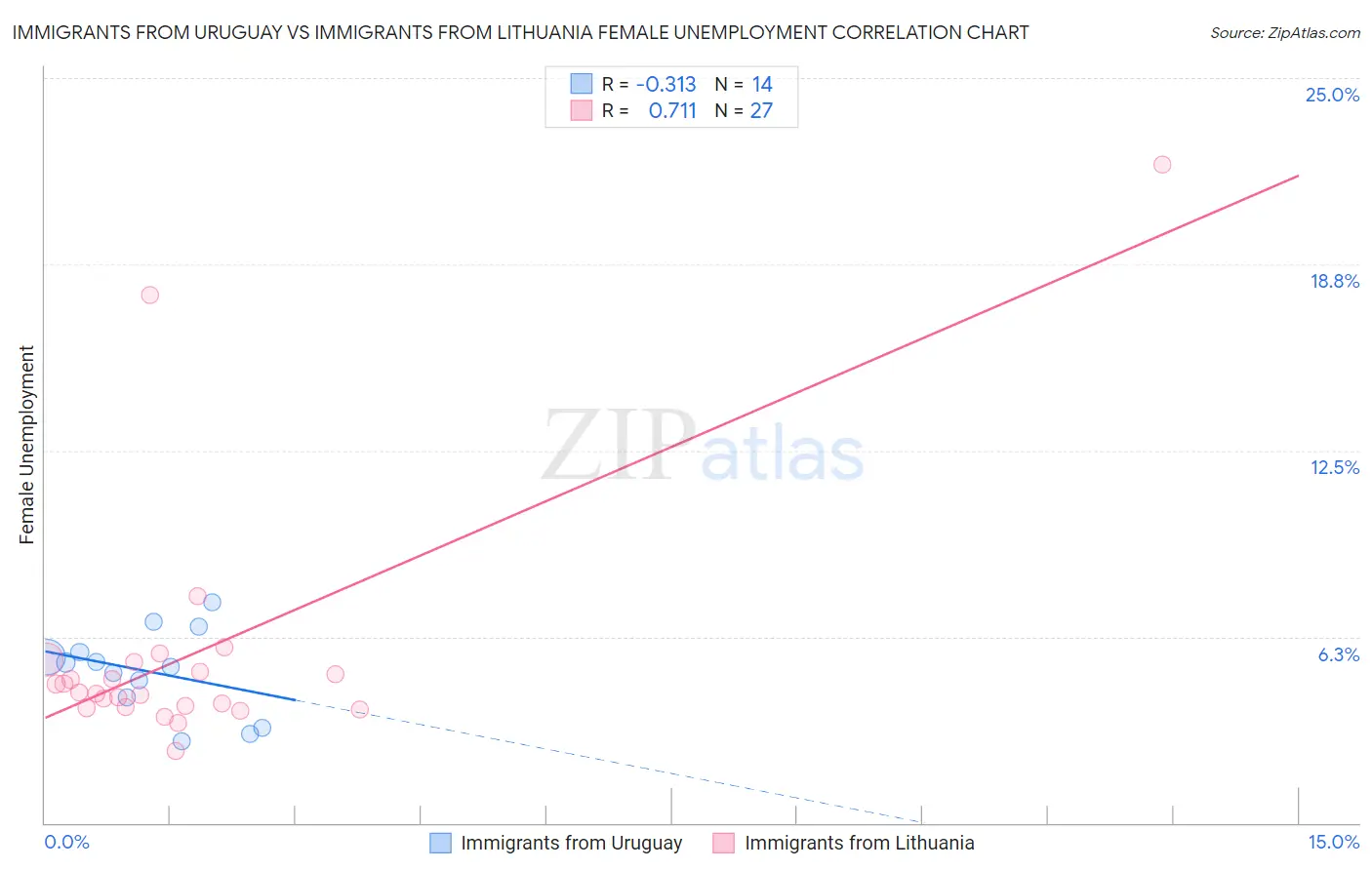 Immigrants from Uruguay vs Immigrants from Lithuania Female Unemployment