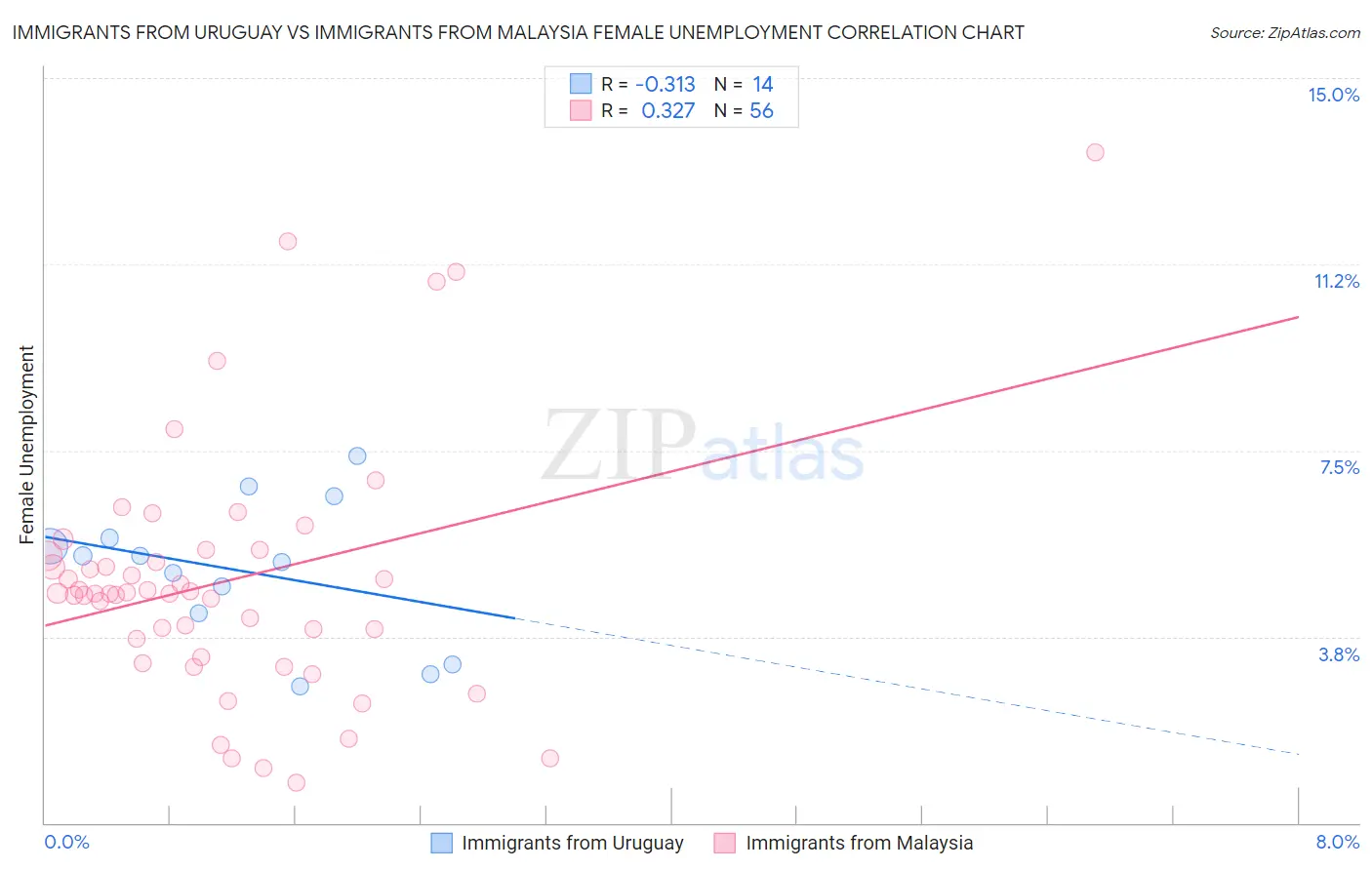 Immigrants from Uruguay vs Immigrants from Malaysia Female Unemployment