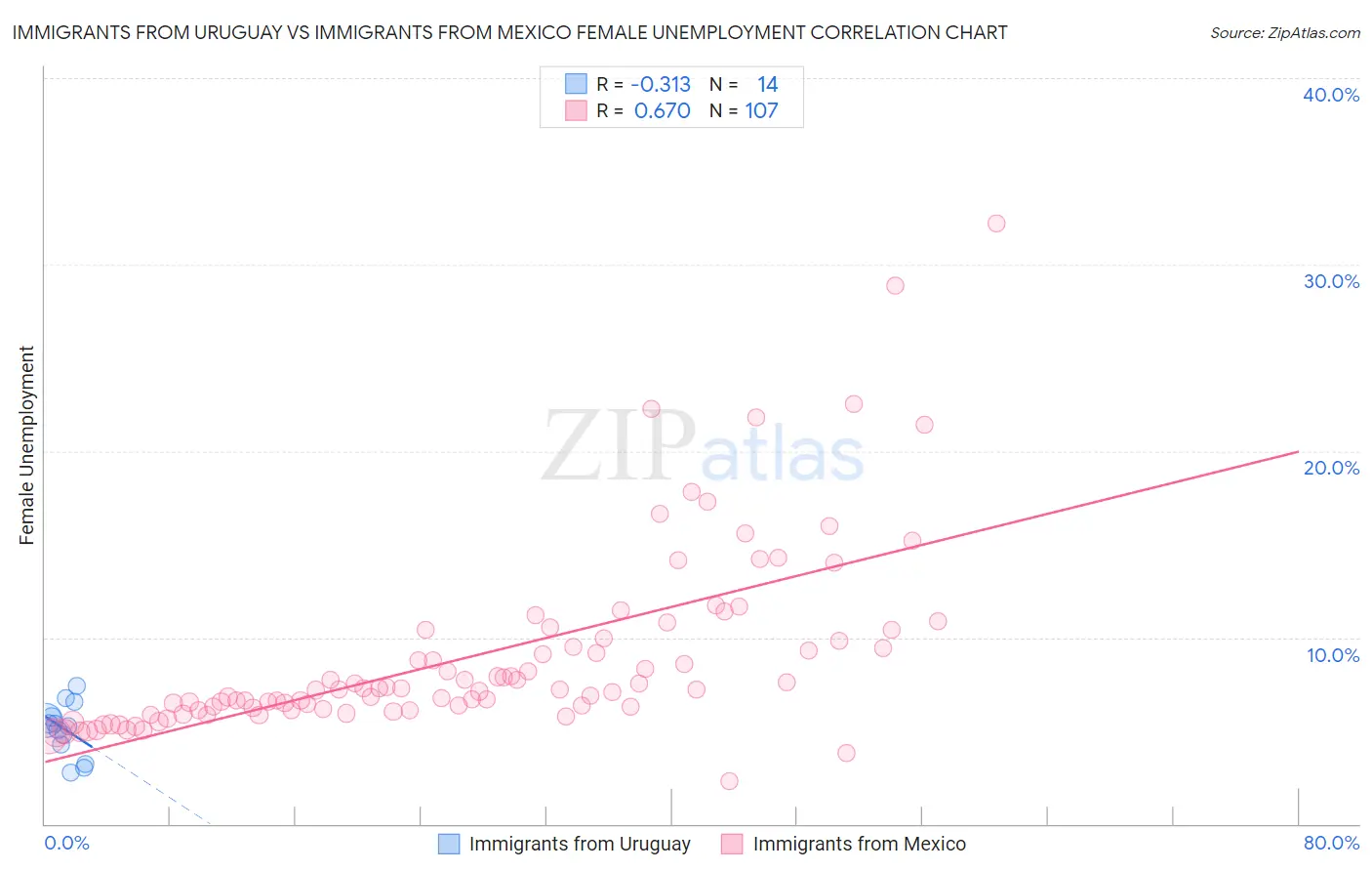 Immigrants from Uruguay vs Immigrants from Mexico Female Unemployment