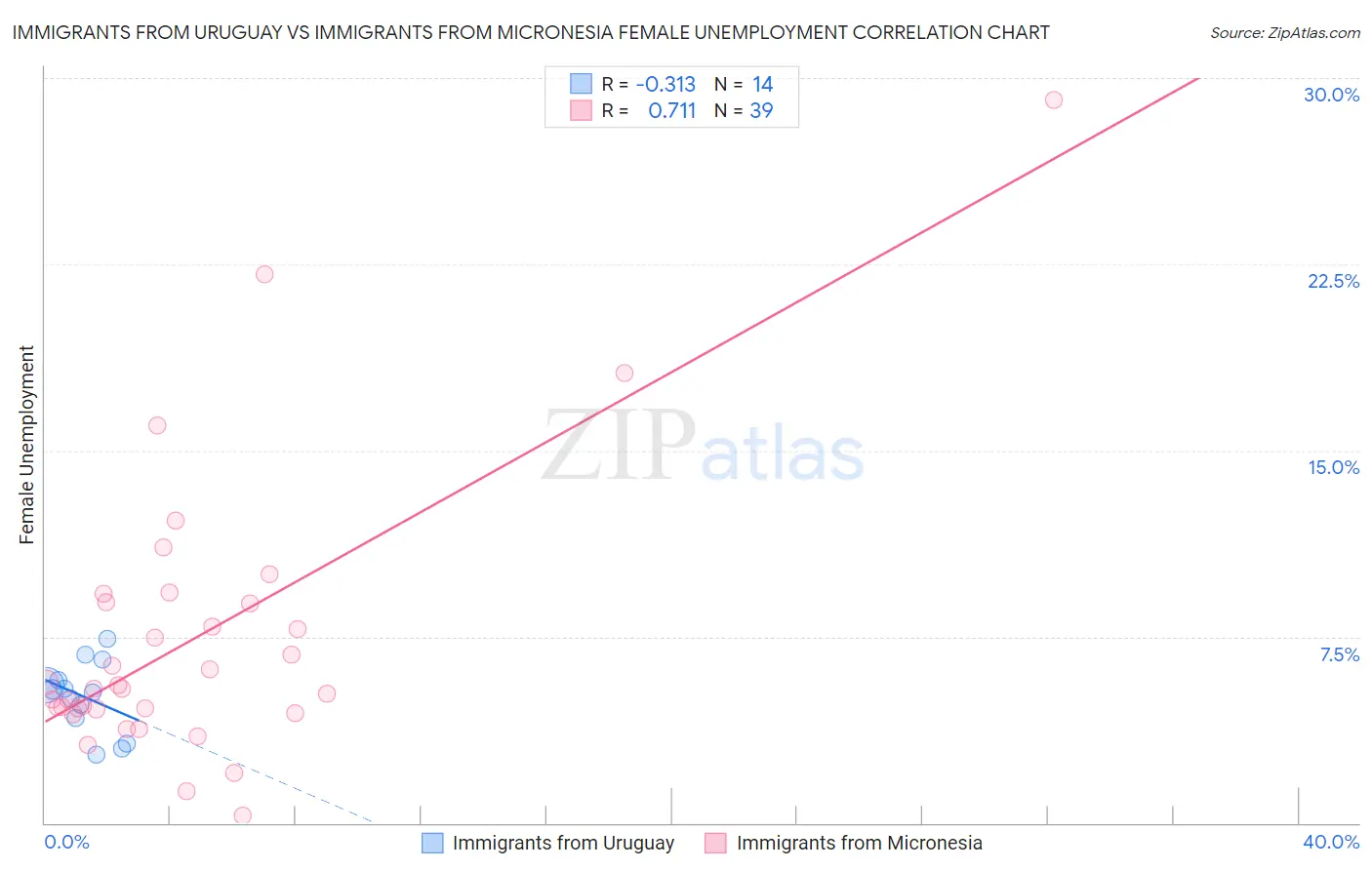 Immigrants from Uruguay vs Immigrants from Micronesia Female Unemployment