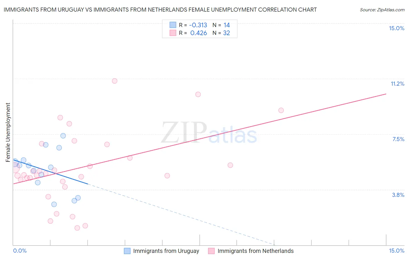 Immigrants from Uruguay vs Immigrants from Netherlands Female Unemployment