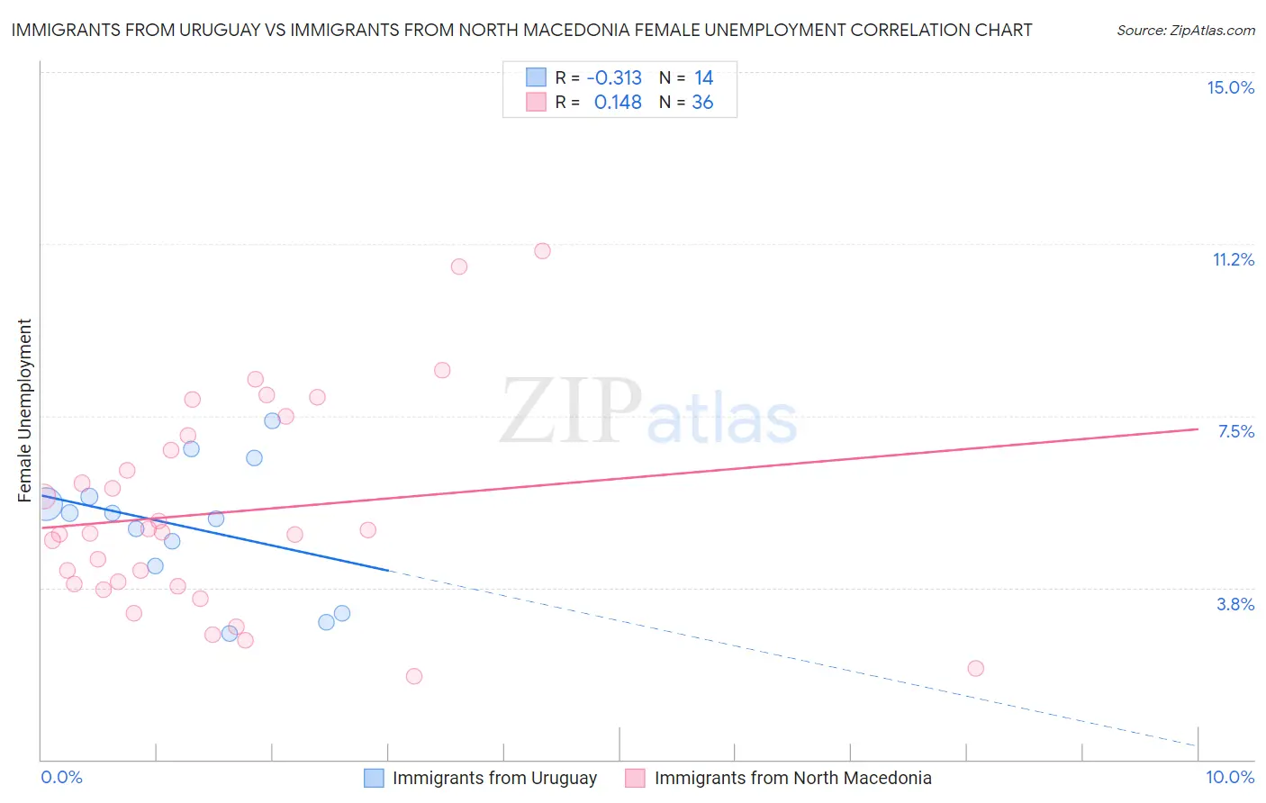 Immigrants from Uruguay vs Immigrants from North Macedonia Female Unemployment