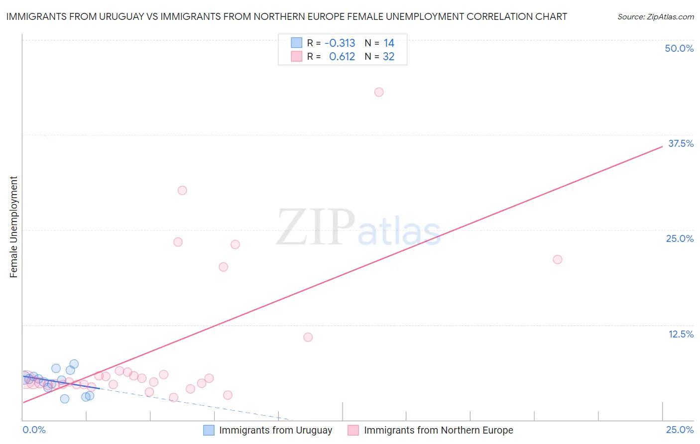 Immigrants from Uruguay vs Immigrants from Northern Europe Female Unemployment