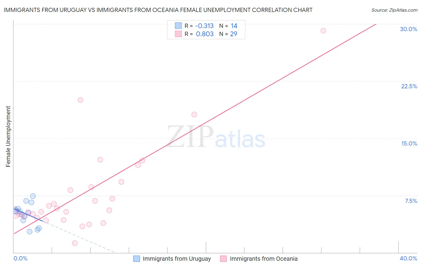 Immigrants from Uruguay vs Immigrants from Oceania Female Unemployment