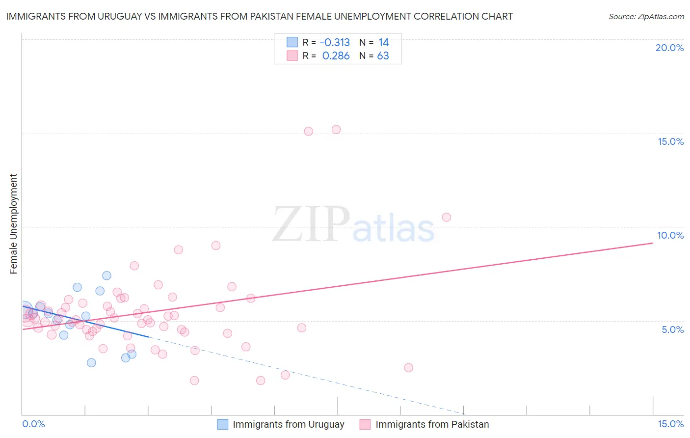 Immigrants from Uruguay vs Immigrants from Pakistan Female Unemployment