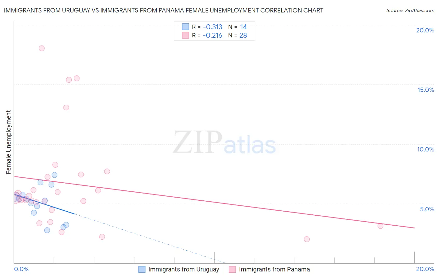 Immigrants from Uruguay vs Immigrants from Panama Female Unemployment