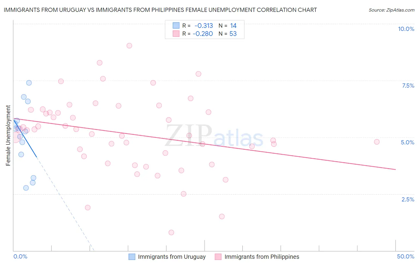 Immigrants from Uruguay vs Immigrants from Philippines Female Unemployment
