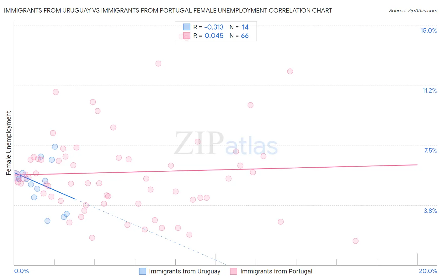 Immigrants from Uruguay vs Immigrants from Portugal Female Unemployment