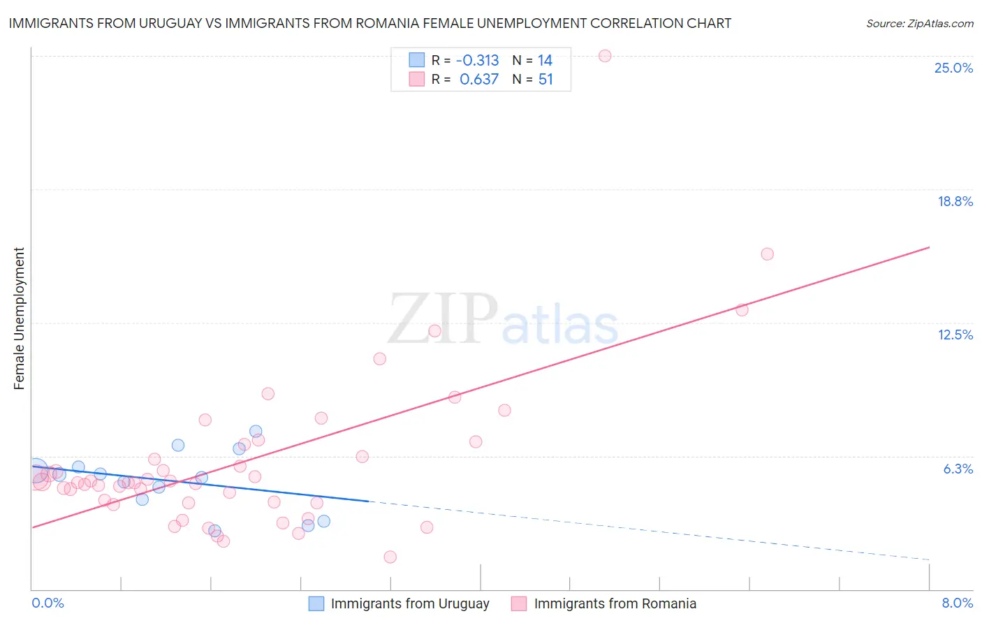 Immigrants from Uruguay vs Immigrants from Romania Female Unemployment