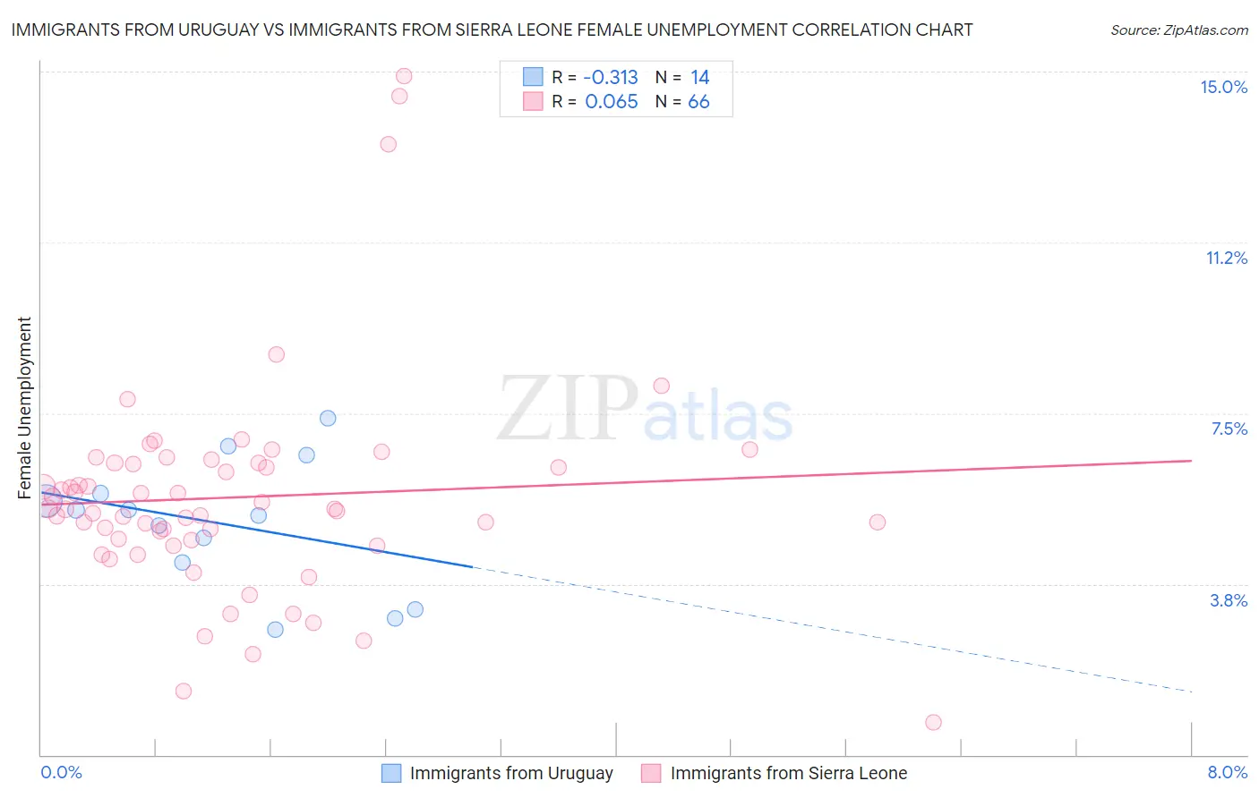 Immigrants from Uruguay vs Immigrants from Sierra Leone Female Unemployment