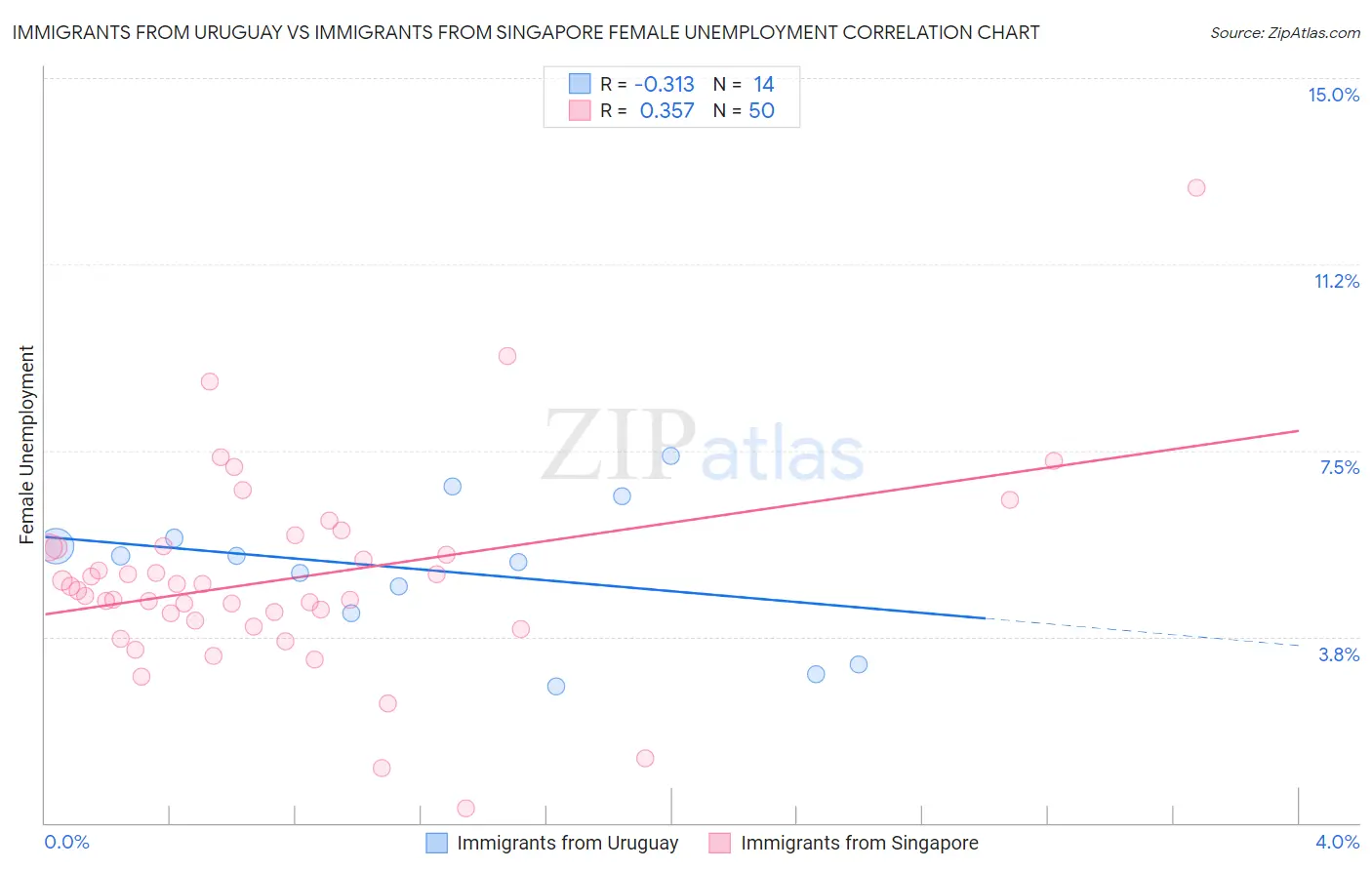 Immigrants from Uruguay vs Immigrants from Singapore Female Unemployment