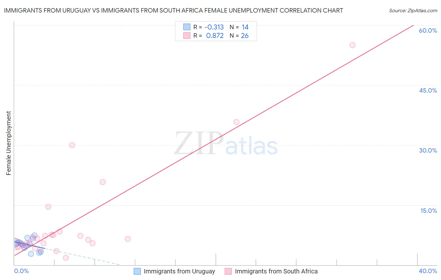 Immigrants from Uruguay vs Immigrants from South Africa Female Unemployment