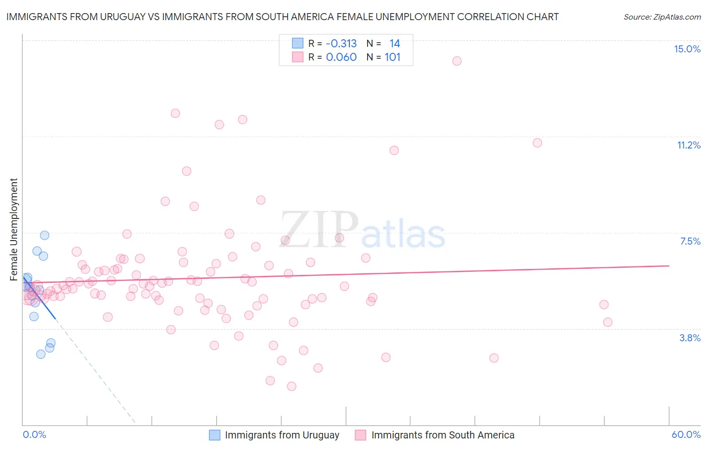 Immigrants from Uruguay vs Immigrants from South America Female Unemployment