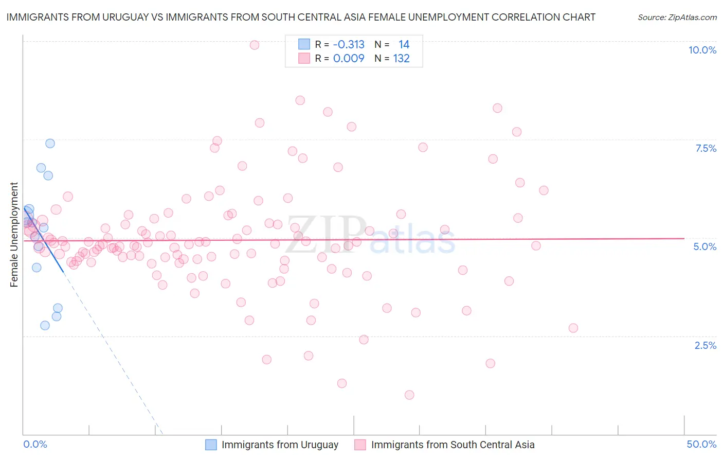 Immigrants from Uruguay vs Immigrants from South Central Asia Female Unemployment