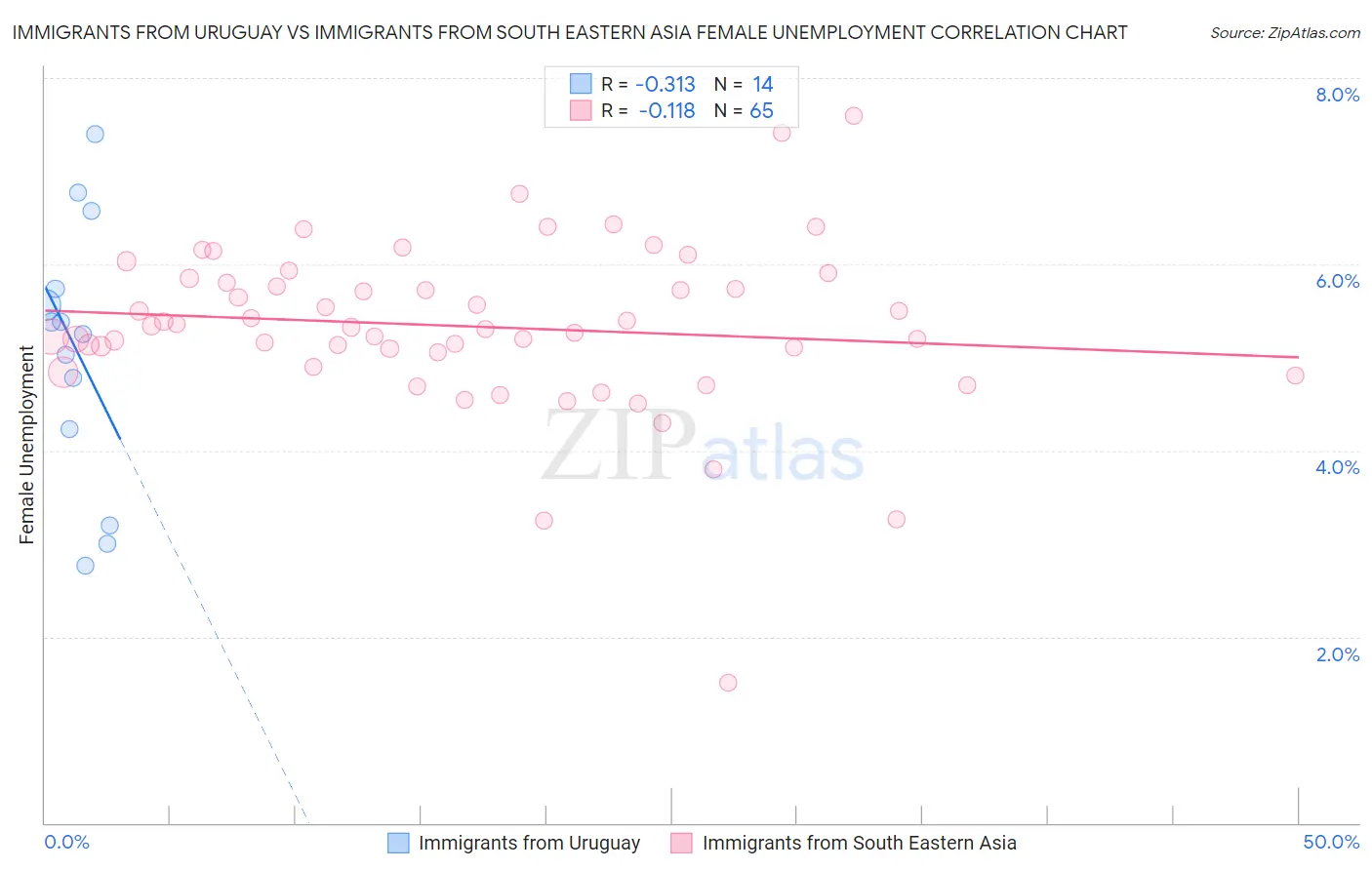 Immigrants from Uruguay vs Immigrants from South Eastern Asia Female Unemployment