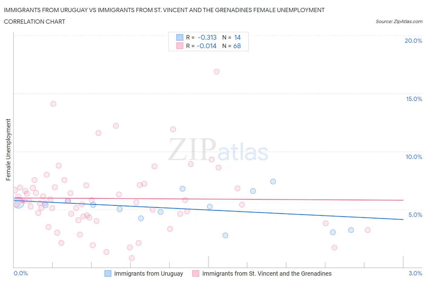 Immigrants from Uruguay vs Immigrants from St. Vincent and the Grenadines Female Unemployment