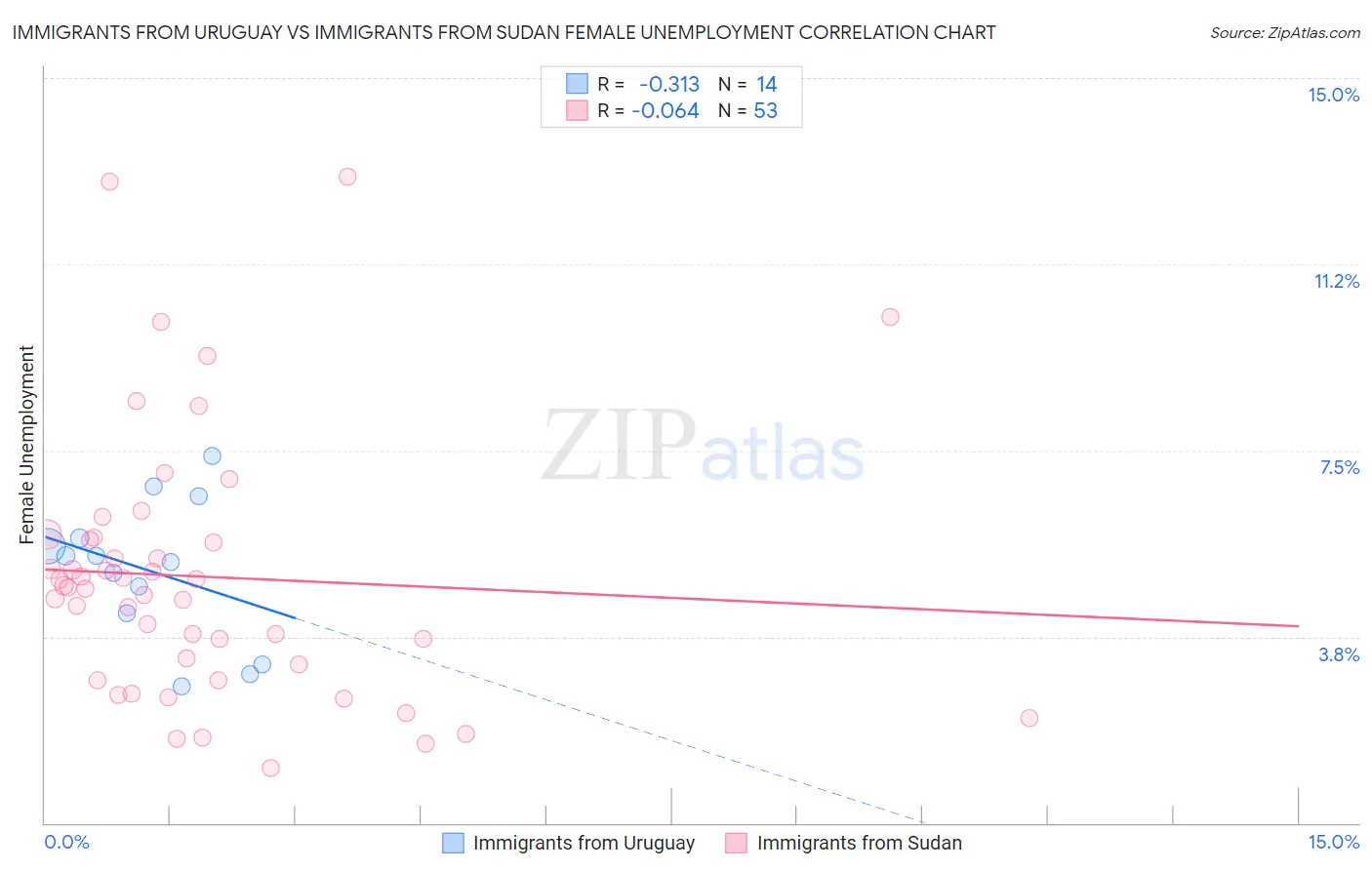 Immigrants from Uruguay vs Immigrants from Sudan Female Unemployment