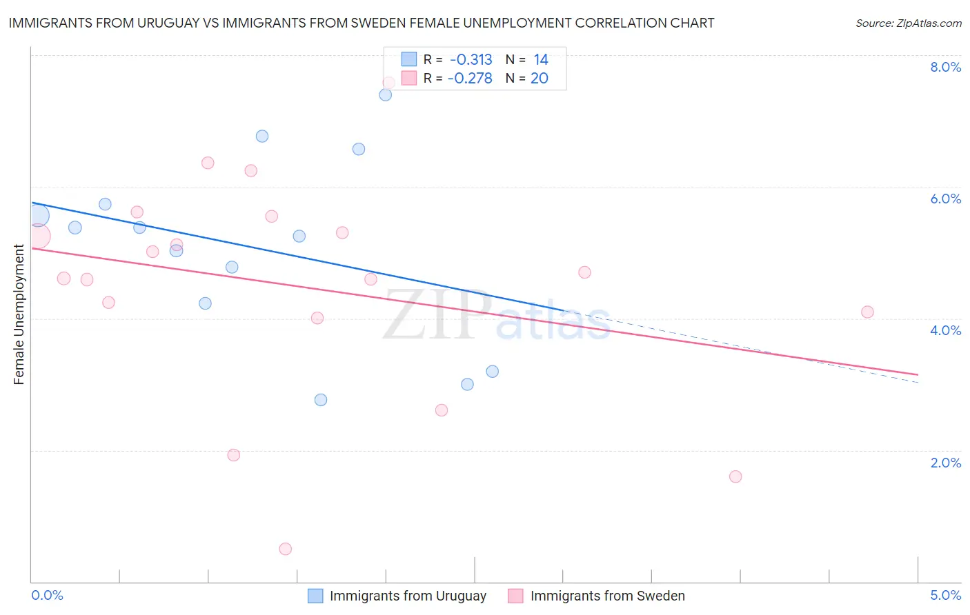 Immigrants from Uruguay vs Immigrants from Sweden Female Unemployment
