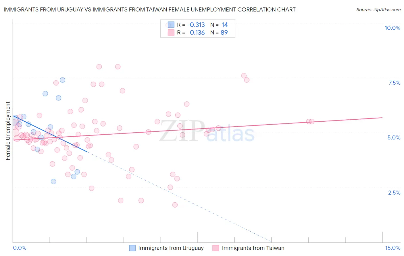 Immigrants from Uruguay vs Immigrants from Taiwan Female Unemployment