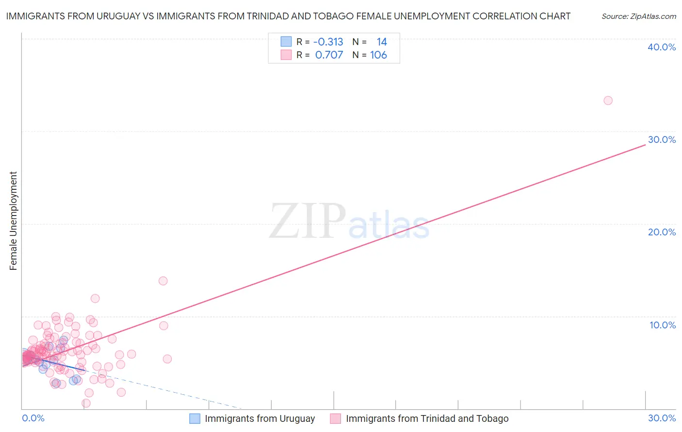 Immigrants from Uruguay vs Immigrants from Trinidad and Tobago Female Unemployment