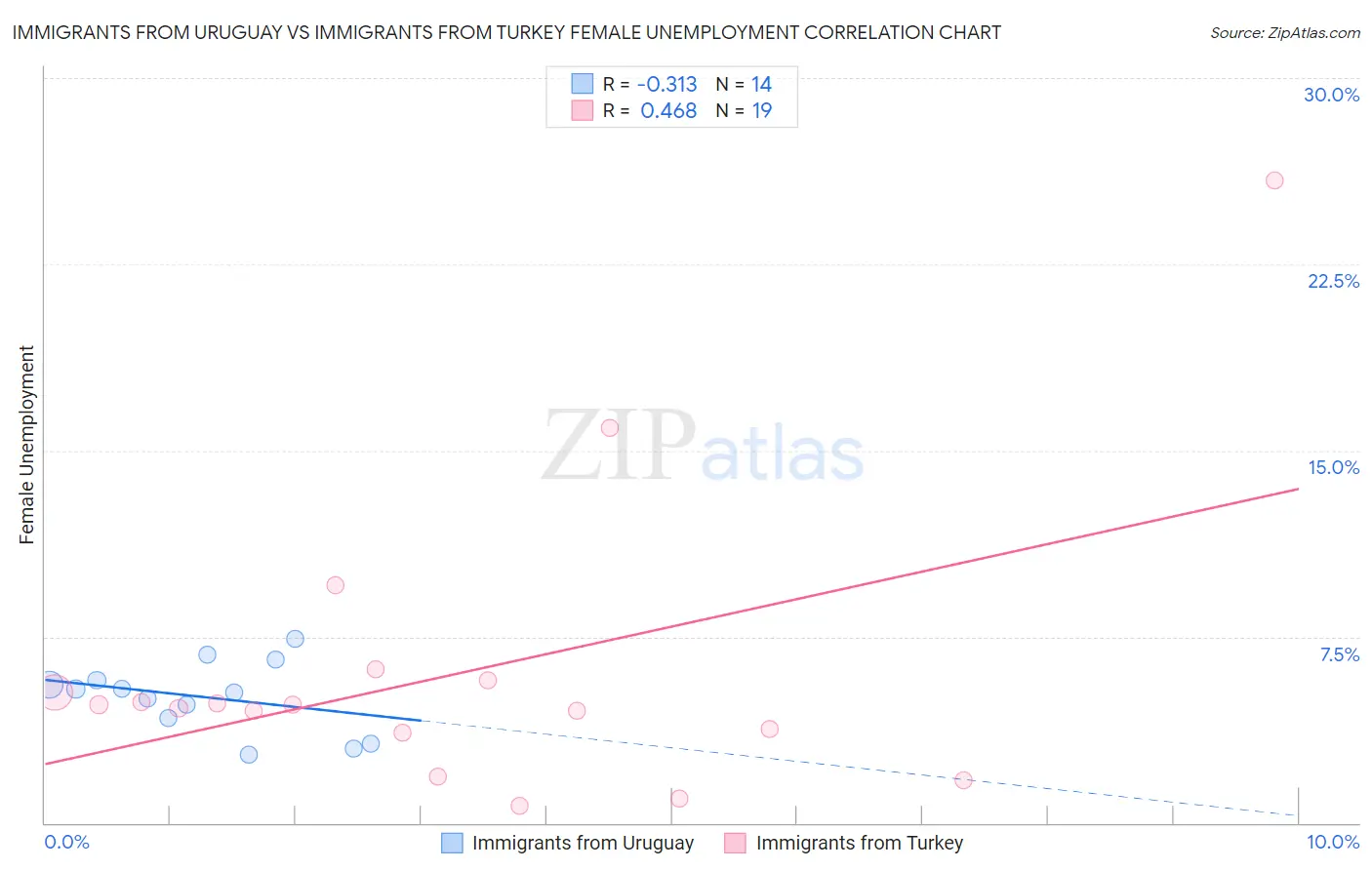 Immigrants from Uruguay vs Immigrants from Turkey Female Unemployment