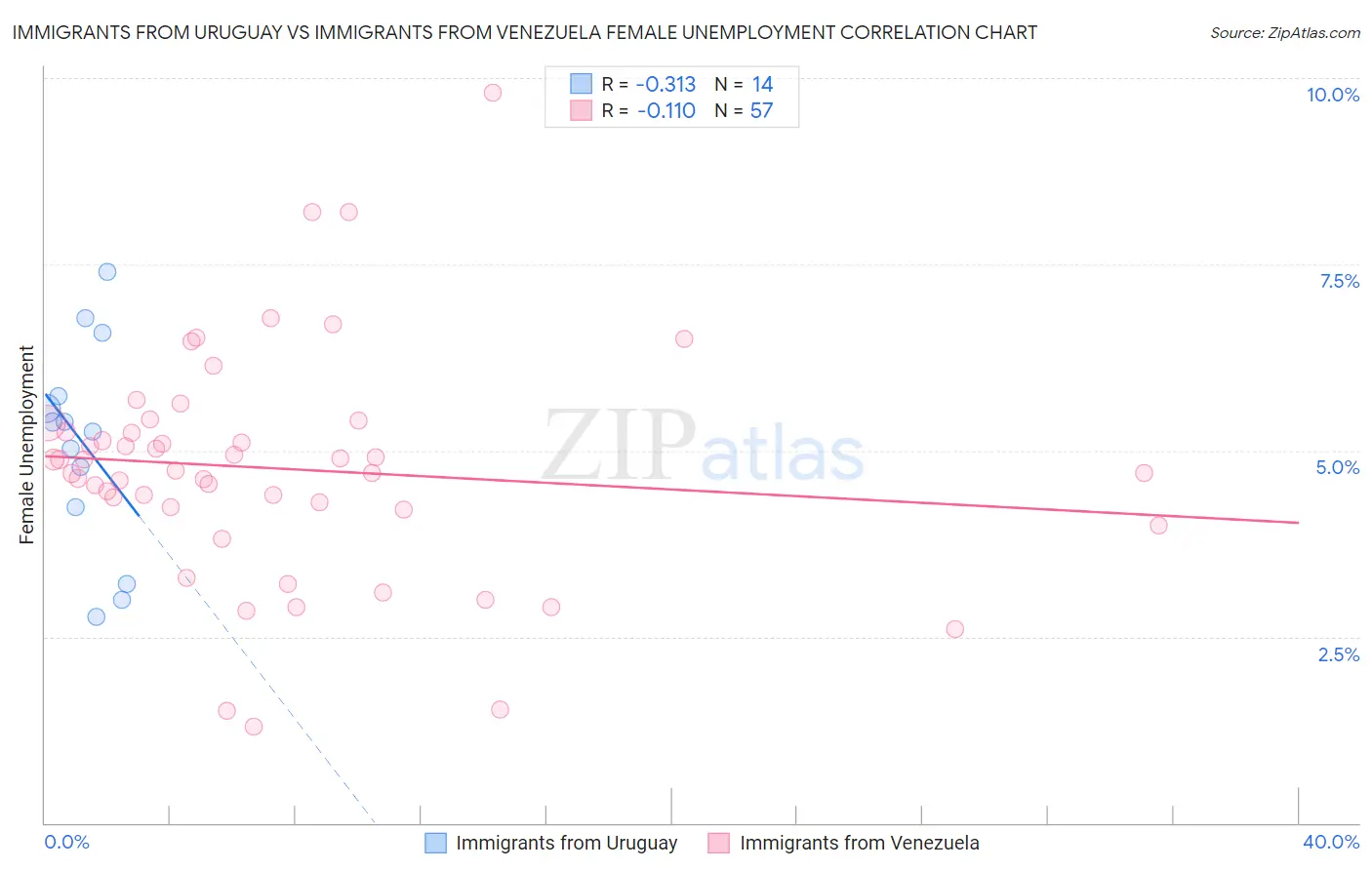 Immigrants from Uruguay vs Immigrants from Venezuela Female Unemployment