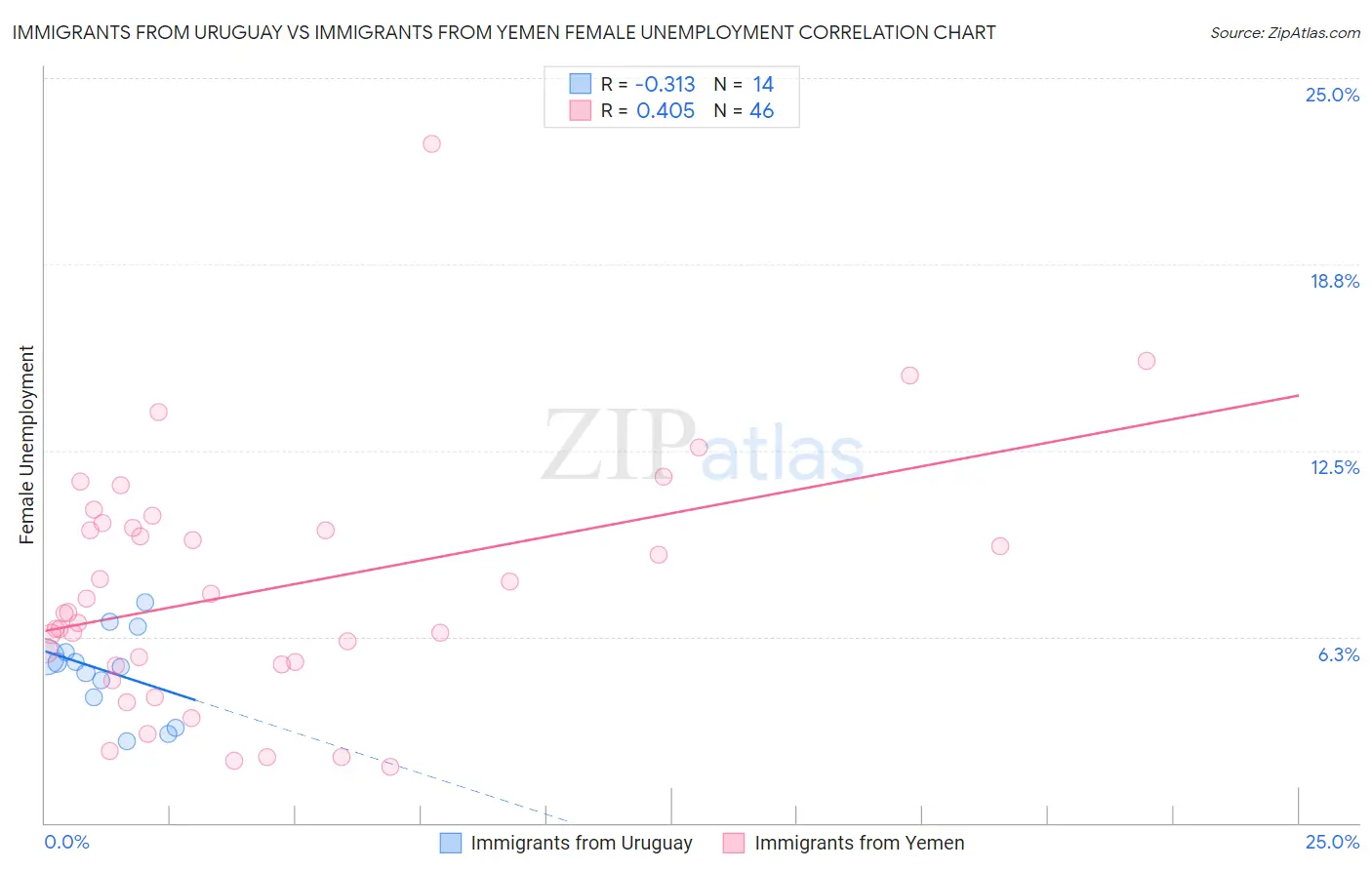 Immigrants from Uruguay vs Immigrants from Yemen Female Unemployment