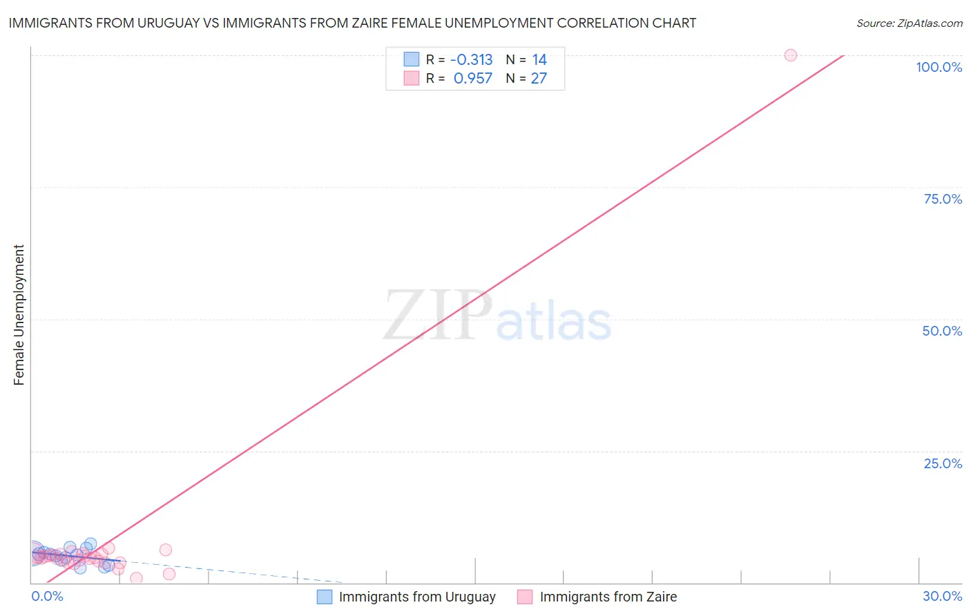 Immigrants from Uruguay vs Immigrants from Zaire Female Unemployment