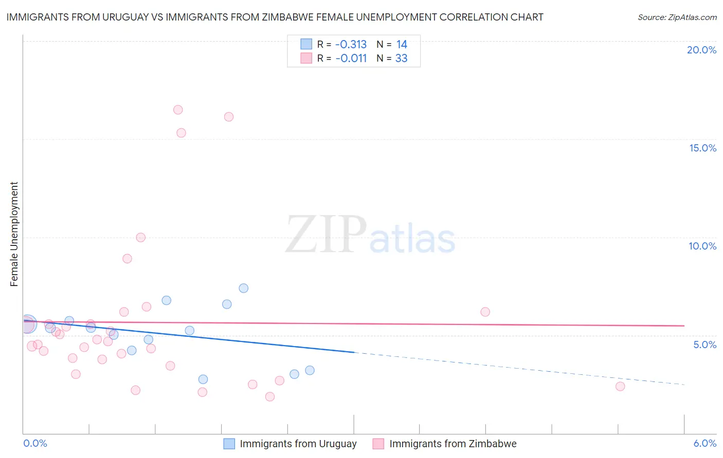 Immigrants from Uruguay vs Immigrants from Zimbabwe Female Unemployment