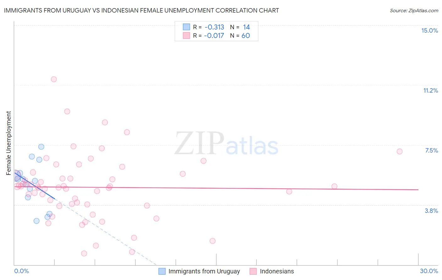 Immigrants from Uruguay vs Indonesian Female Unemployment
