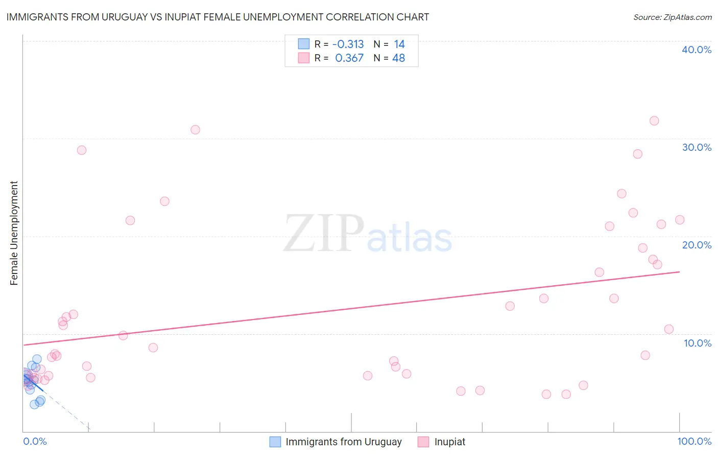 Immigrants from Uruguay vs Inupiat Female Unemployment