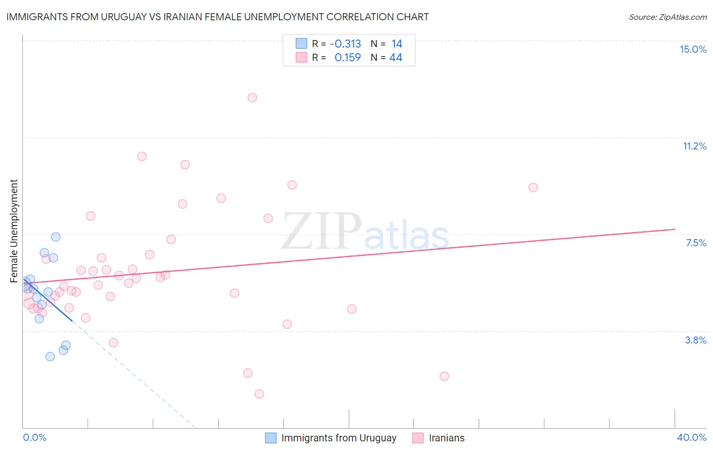 Immigrants from Uruguay vs Iranian Female Unemployment