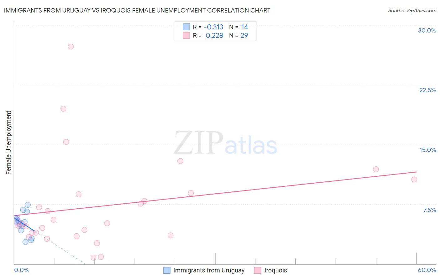 Immigrants from Uruguay vs Iroquois Female Unemployment