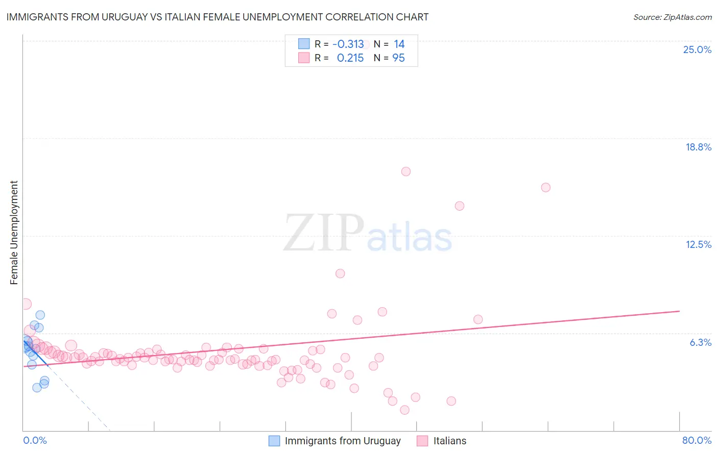 Immigrants from Uruguay vs Italian Female Unemployment