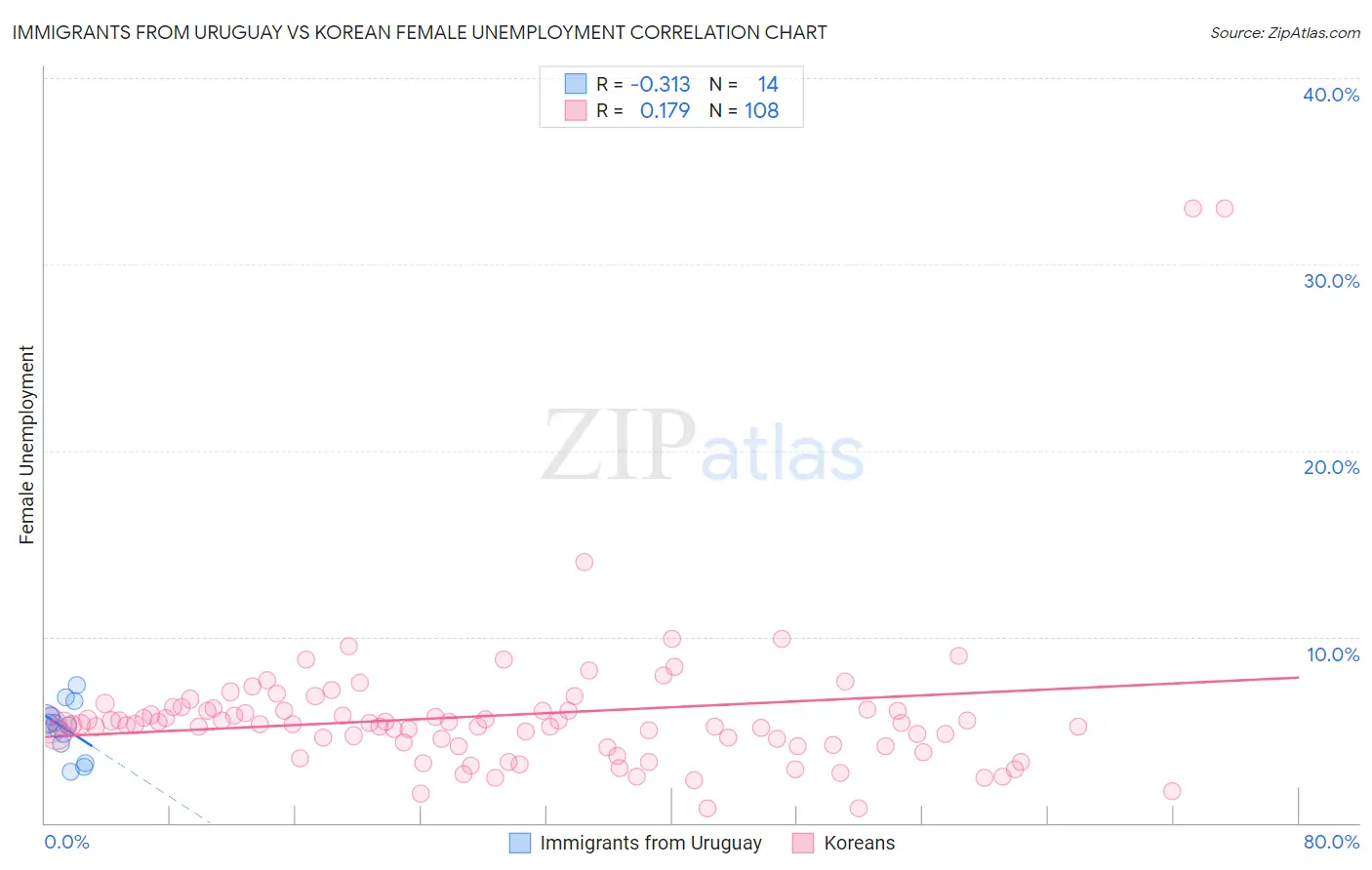 Immigrants from Uruguay vs Korean Female Unemployment