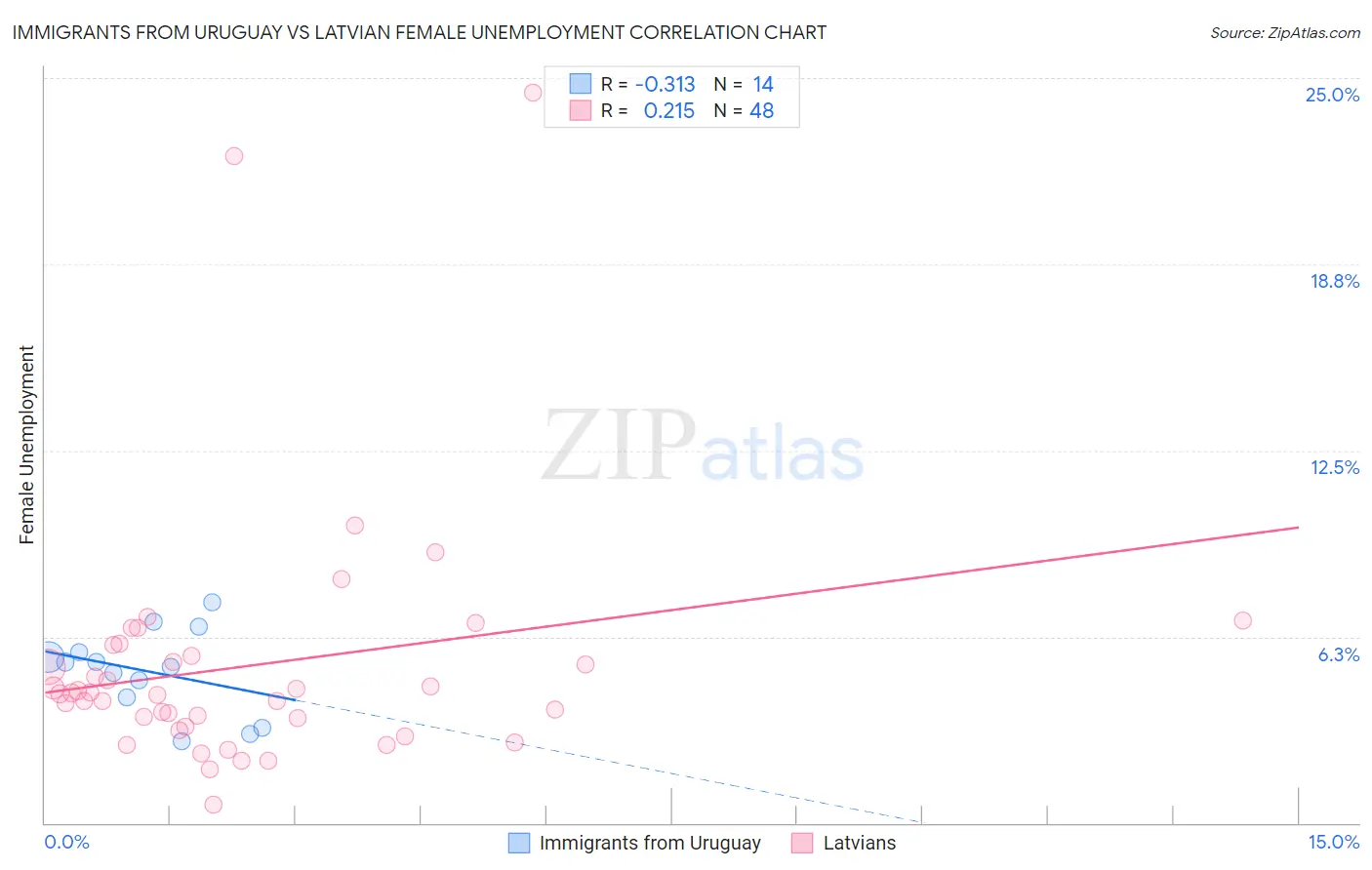 Immigrants from Uruguay vs Latvian Female Unemployment