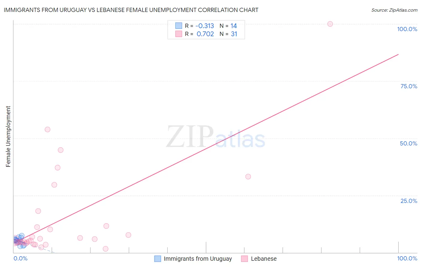 Immigrants from Uruguay vs Lebanese Female Unemployment