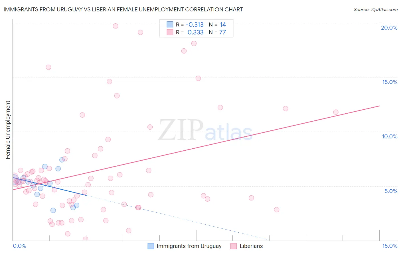 Immigrants from Uruguay vs Liberian Female Unemployment