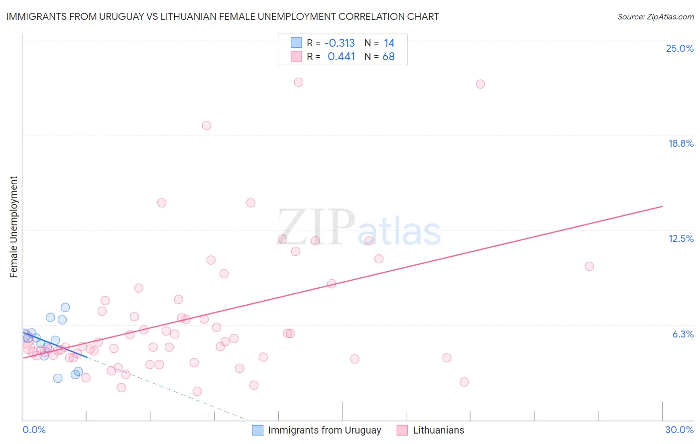 Immigrants from Uruguay vs Lithuanian Female Unemployment