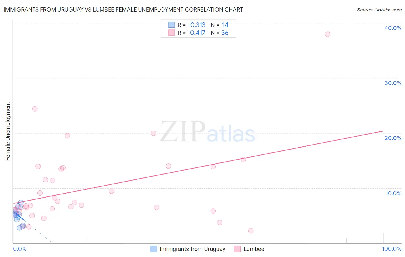 Immigrants from Uruguay vs Lumbee Female Unemployment