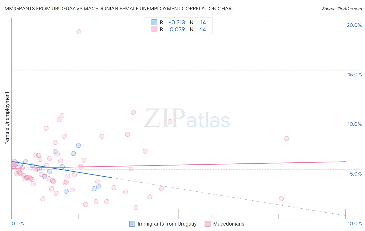 Immigrants from Uruguay vs Macedonian Female Unemployment