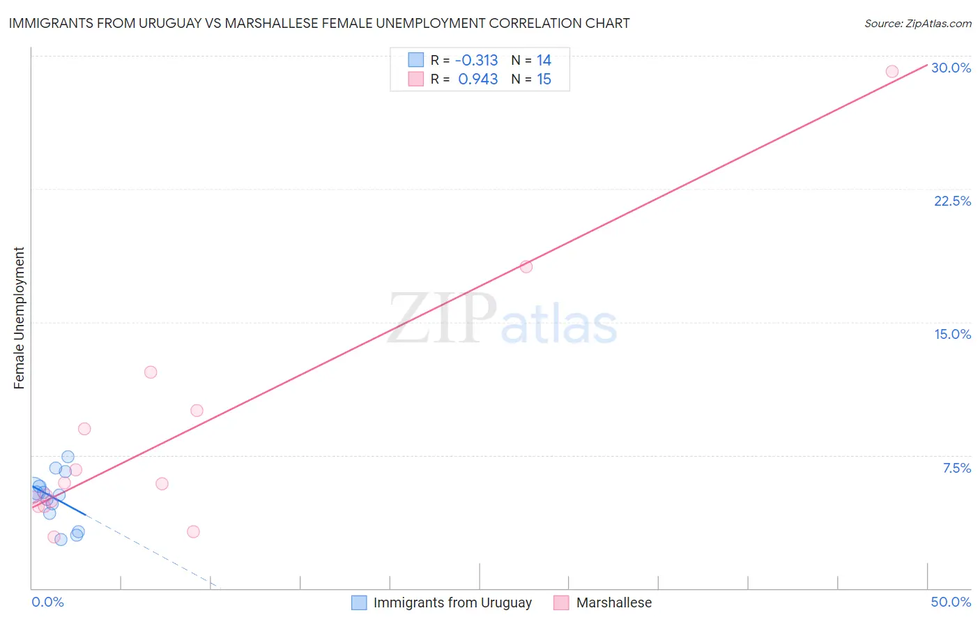 Immigrants from Uruguay vs Marshallese Female Unemployment