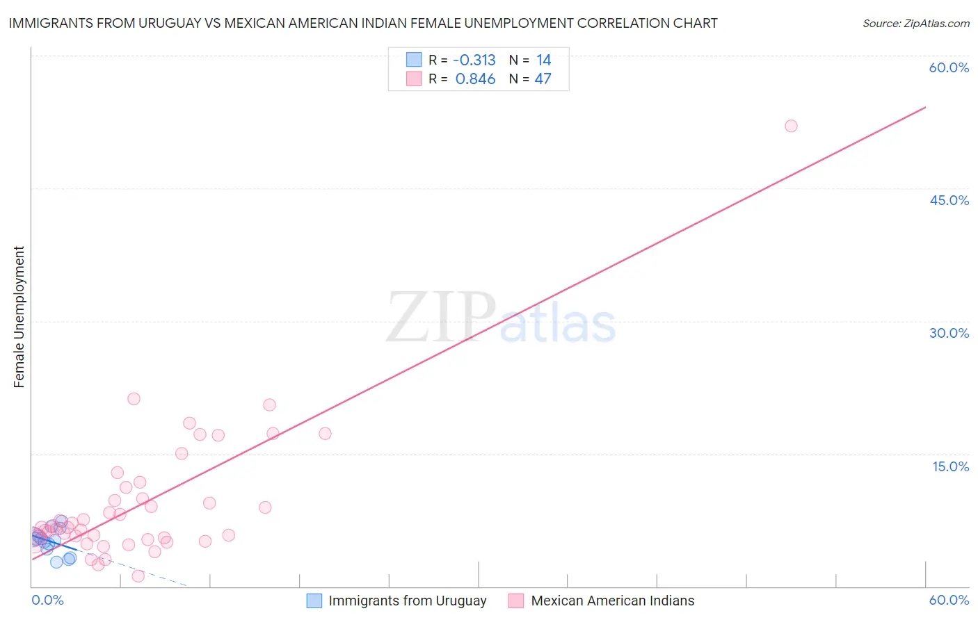 Immigrants from Uruguay vs Mexican American Indian Female Unemployment