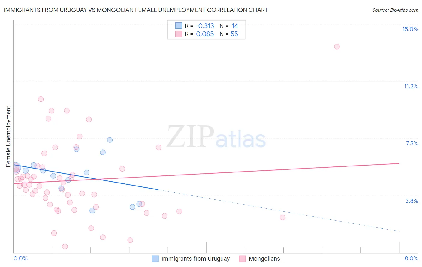Immigrants from Uruguay vs Mongolian Female Unemployment