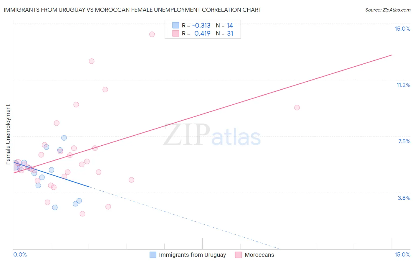 Immigrants from Uruguay vs Moroccan Female Unemployment