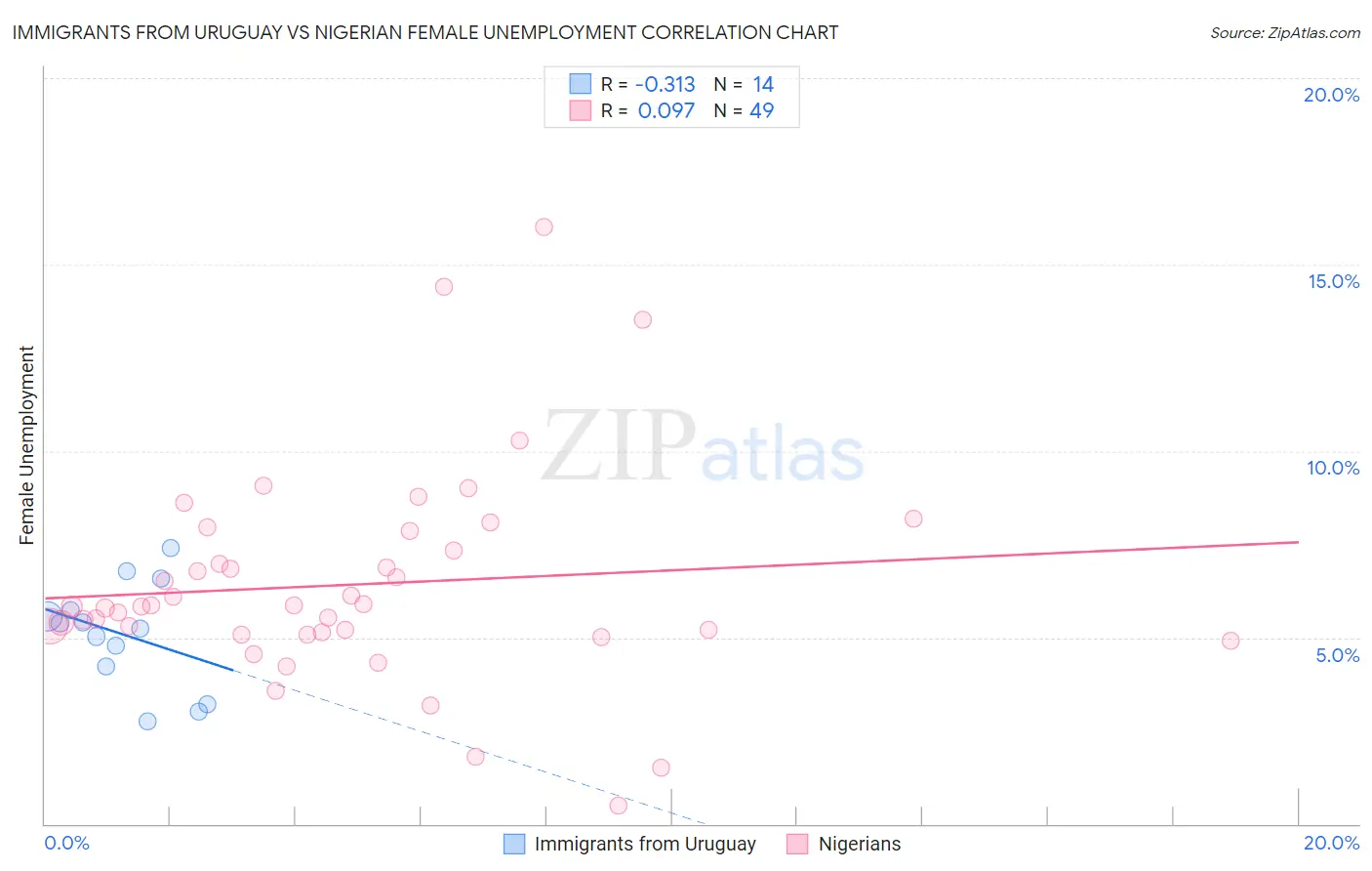 Immigrants from Uruguay vs Nigerian Female Unemployment
