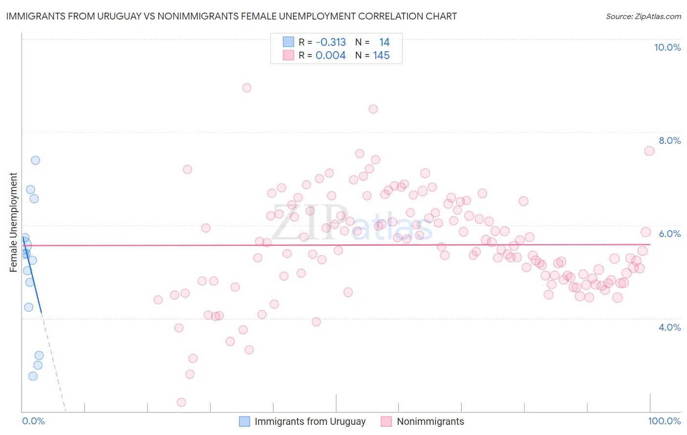 Immigrants from Uruguay vs Nonimmigrants Female Unemployment